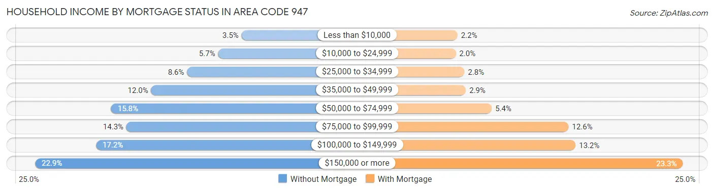 Household Income by Mortgage Status in Area Code 947