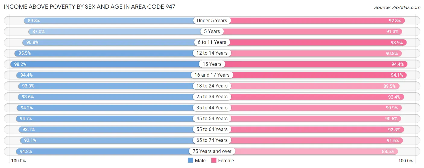 Income Above Poverty by Sex and Age in Area Code 947