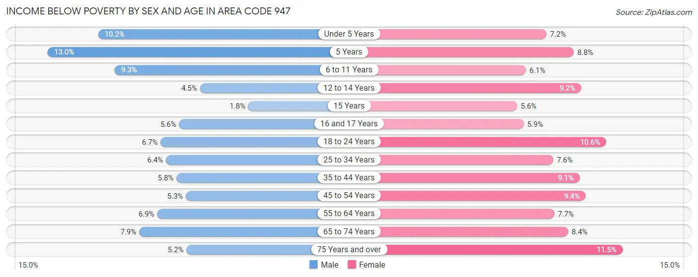 Income Below Poverty by Sex and Age in Area Code 947