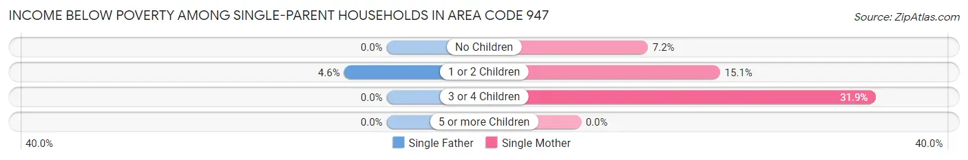 Income Below Poverty Among Single-Parent Households in Area Code 947