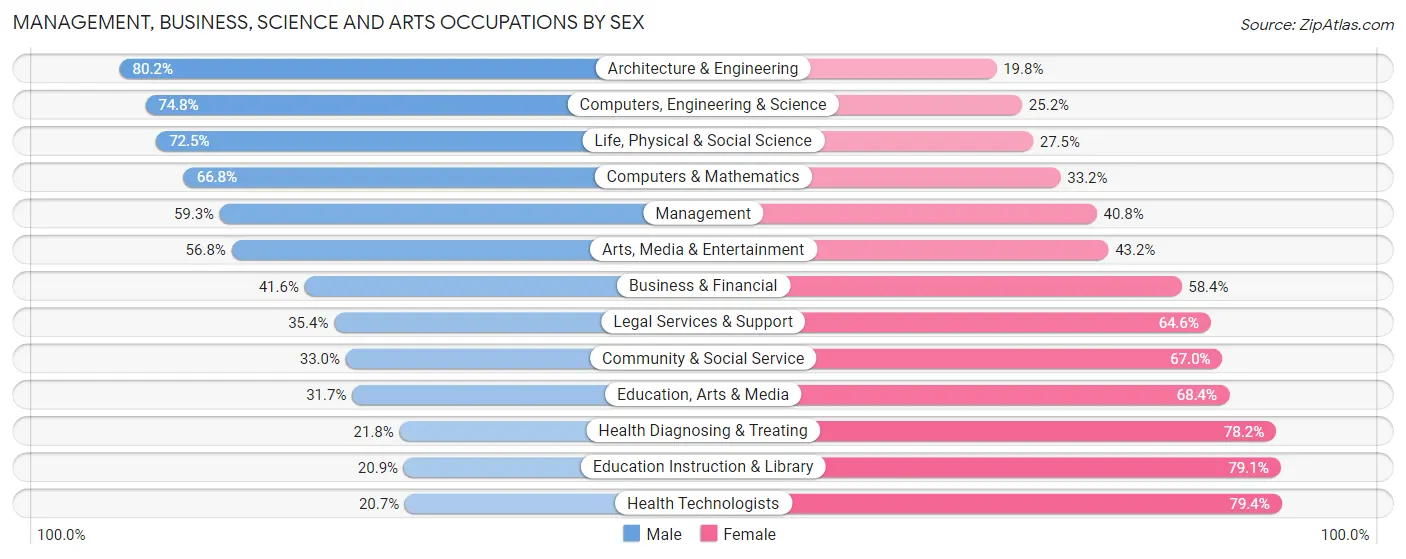 Management, Business, Science and Arts Occupations by Sex in Area Code 947