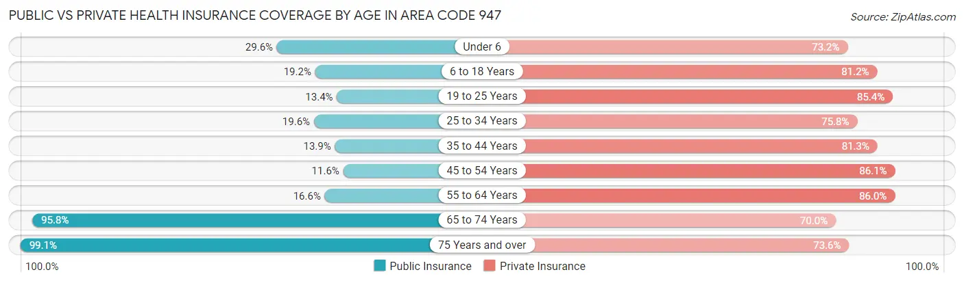 Public vs Private Health Insurance Coverage by Age in Area Code 947
