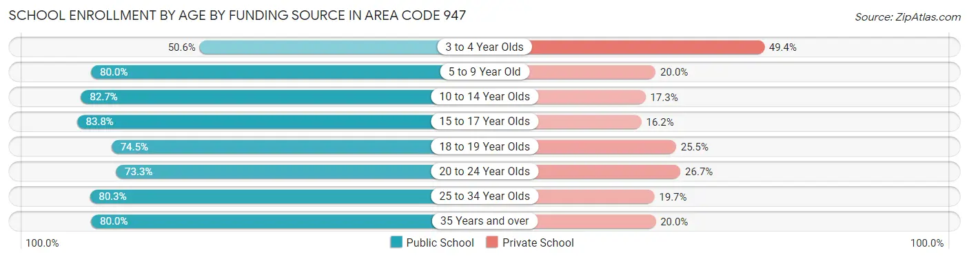 School Enrollment by Age by Funding Source in Area Code 947