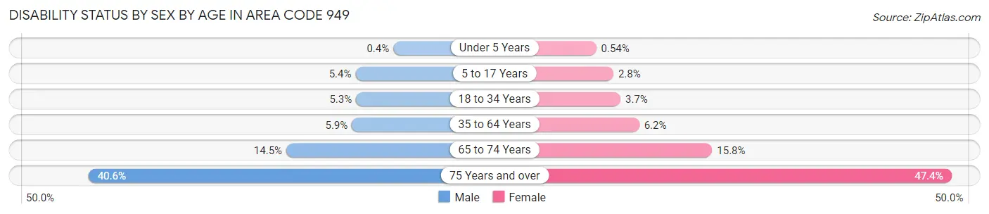 Disability Status by Sex by Age in Area Code 949