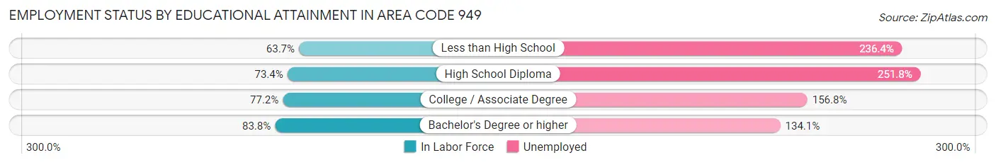 Employment Status by Educational Attainment in Area Code 949
