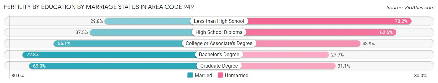 Female Fertility by Education by Marriage Status in Area Code 949