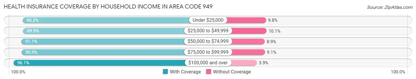 Health Insurance Coverage by Household Income in Area Code 949