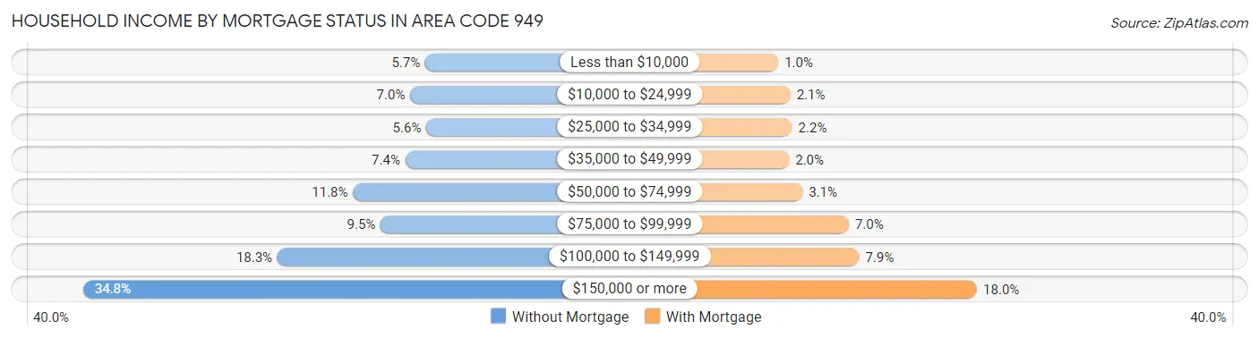 Household Income by Mortgage Status in Area Code 949