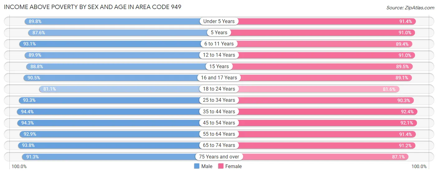 Income Above Poverty by Sex and Age in Area Code 949