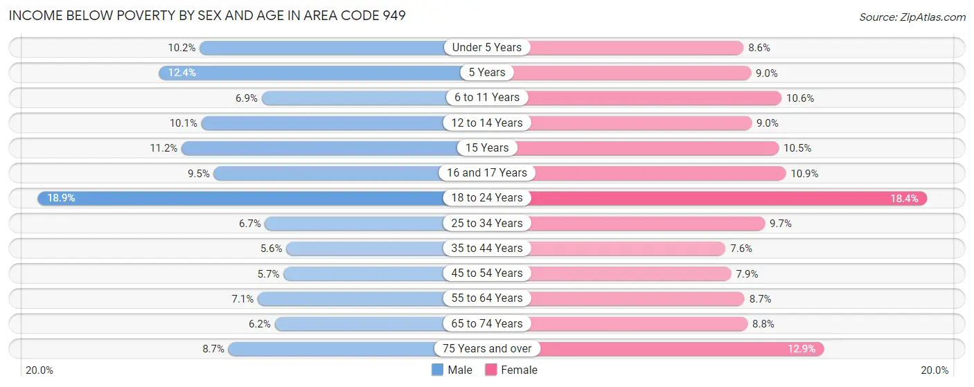 Income Below Poverty by Sex and Age in Area Code 949