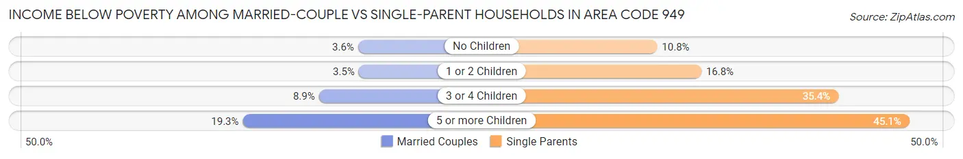 Income Below Poverty Among Married-Couple vs Single-Parent Households in Area Code 949