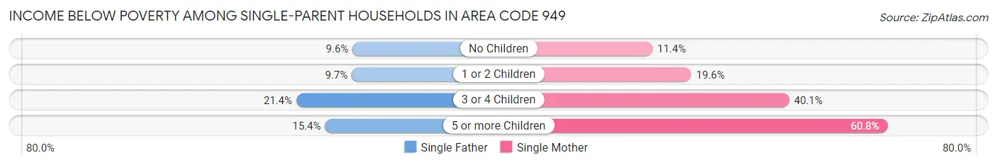 Income Below Poverty Among Single-Parent Households in Area Code 949