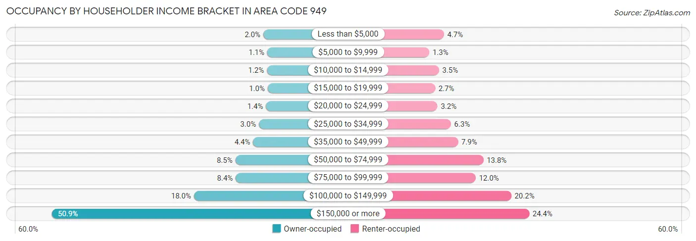 Occupancy by Householder Income Bracket in Area Code 949