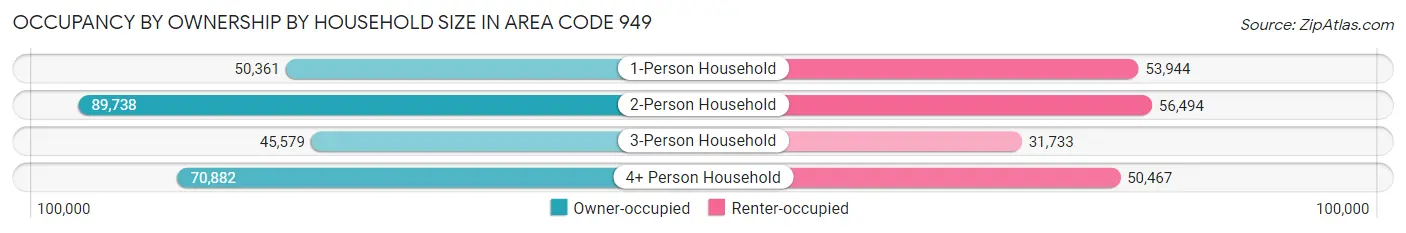 Occupancy by Ownership by Household Size in Area Code 949