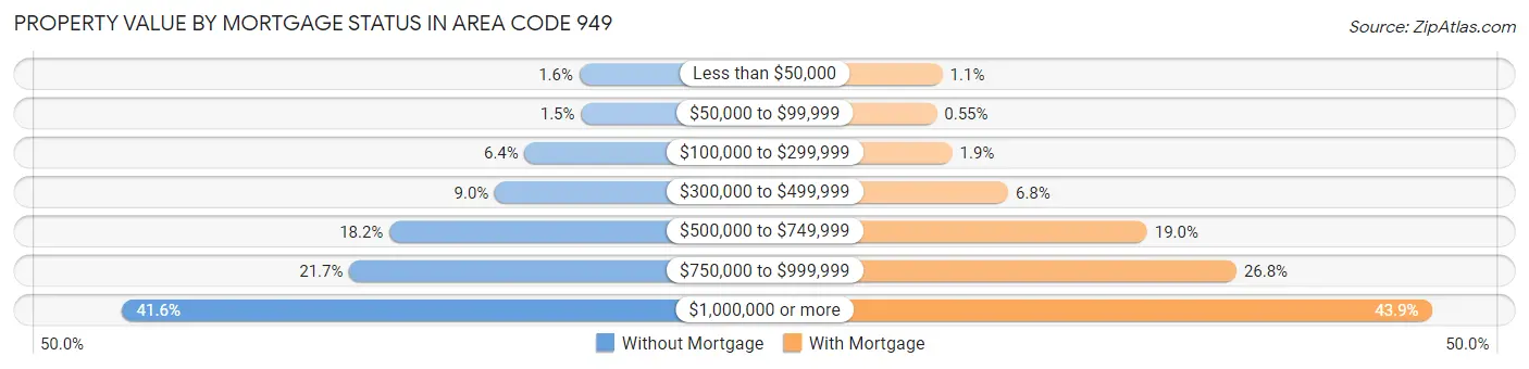 Property Value by Mortgage Status in Area Code 949