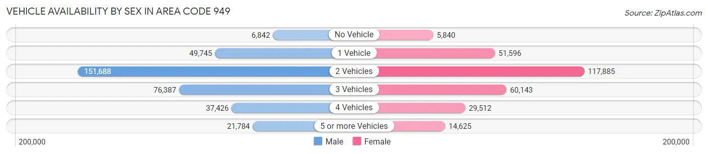Vehicle Availability by Sex in Area Code 949