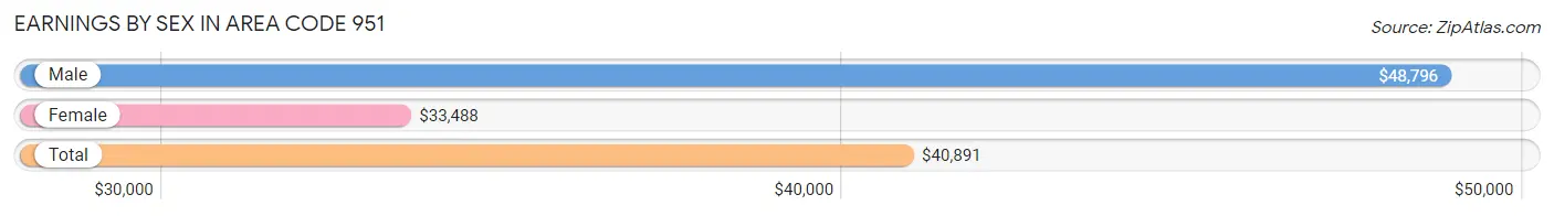 Earnings by Sex in Area Code 951