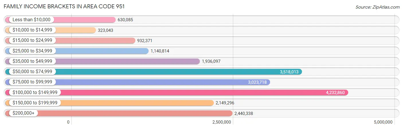 Family Income Brackets in Area Code 951