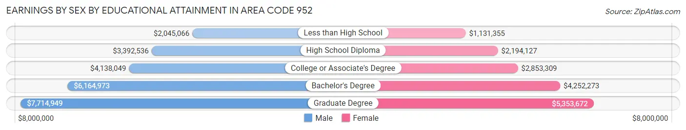 Earnings by Sex by Educational Attainment in Area Code 952
