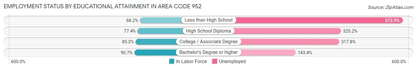 Employment Status by Educational Attainment in Area Code 952