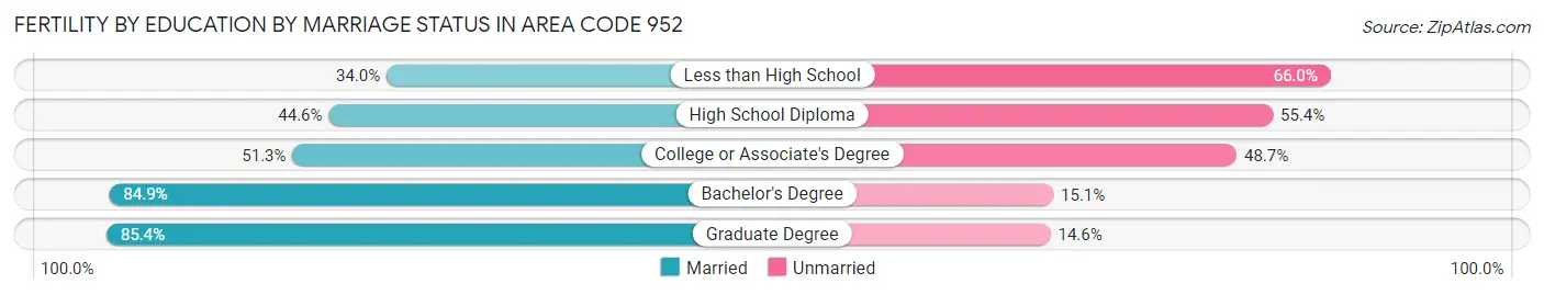 Female Fertility by Education by Marriage Status in Area Code 952