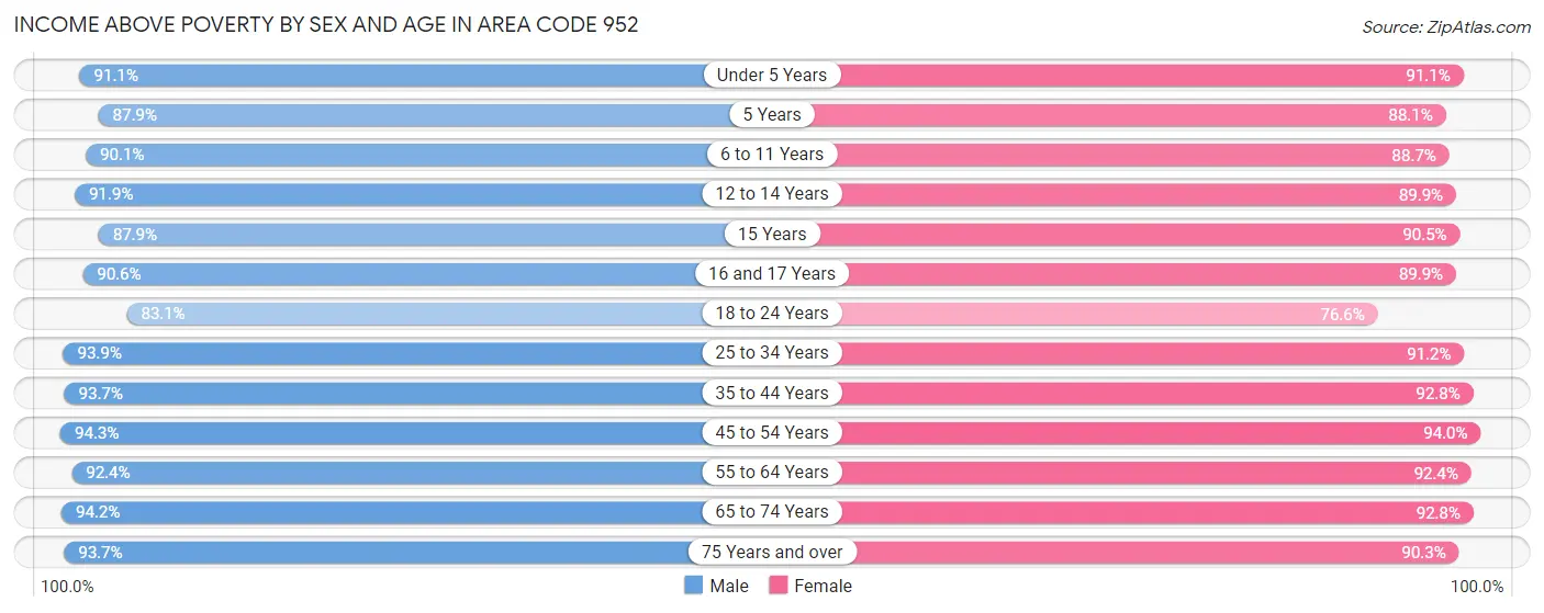 Income Above Poverty by Sex and Age in Area Code 952