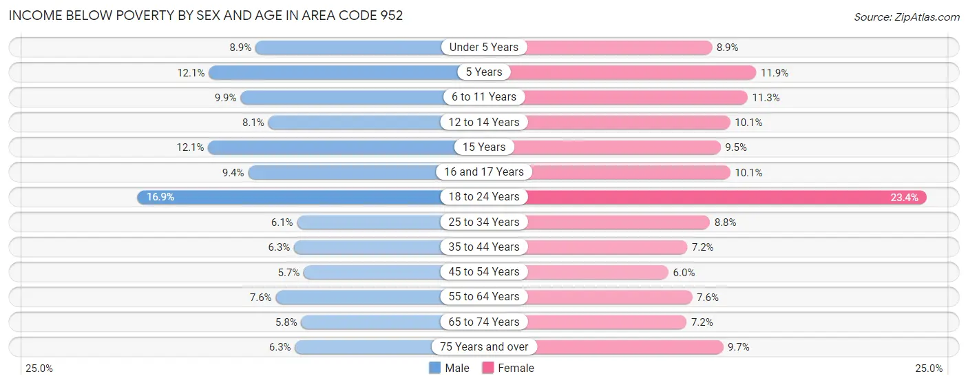 Income Below Poverty by Sex and Age in Area Code 952