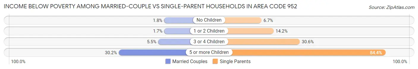 Income Below Poverty Among Married-Couple vs Single-Parent Households in Area Code 952
