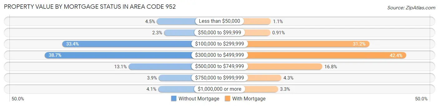 Property Value by Mortgage Status in Area Code 952