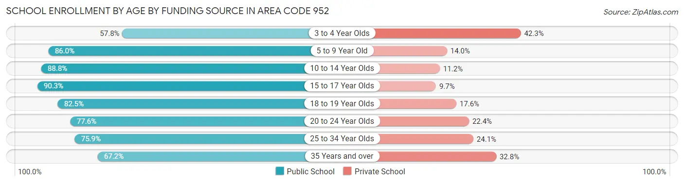 School Enrollment by Age by Funding Source in Area Code 952