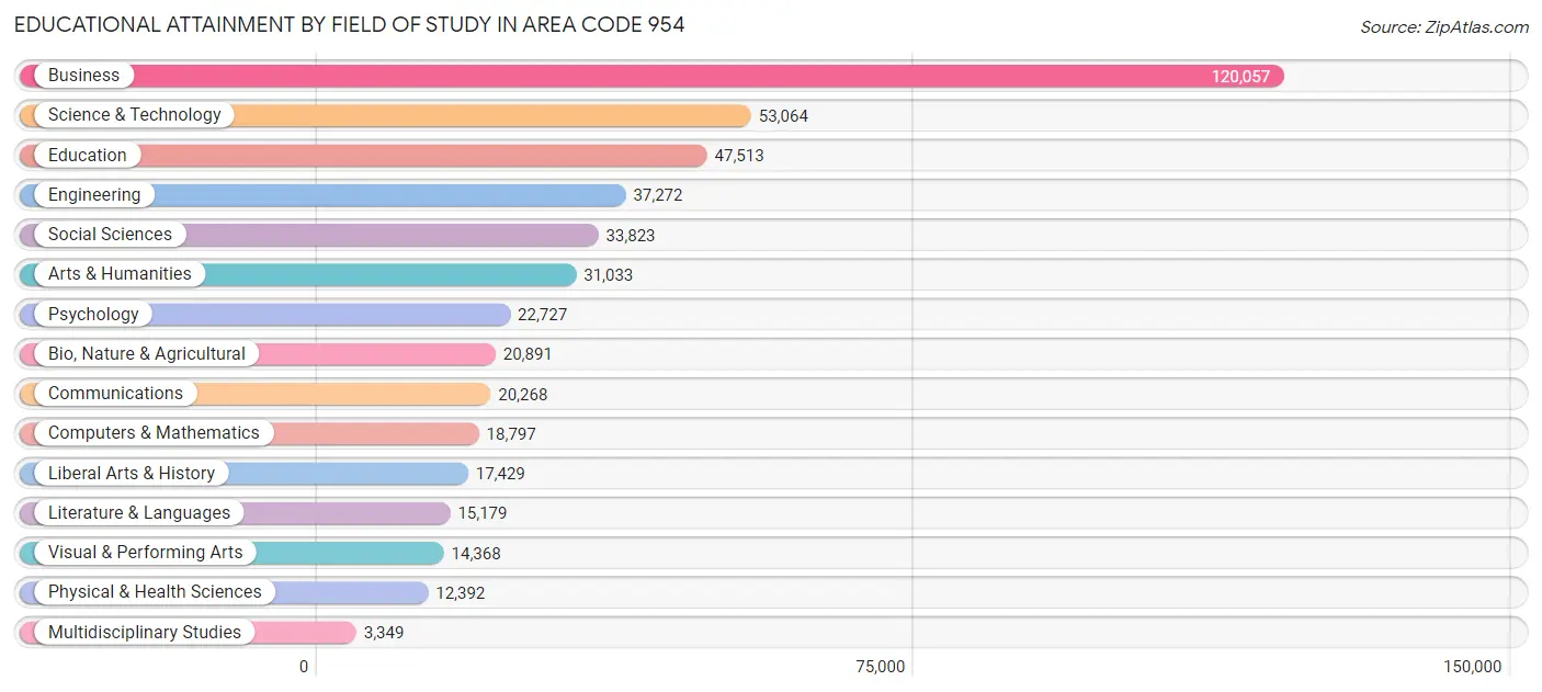 Educational Attainment by Field of Study in Area Code 954