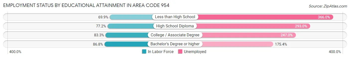Employment Status by Educational Attainment in Area Code 954