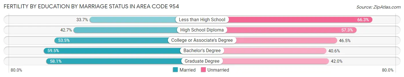 Female Fertility by Education by Marriage Status in Area Code 954