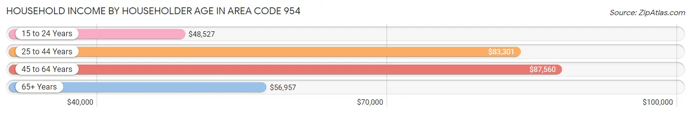 Household Income by Householder Age in Area Code 954