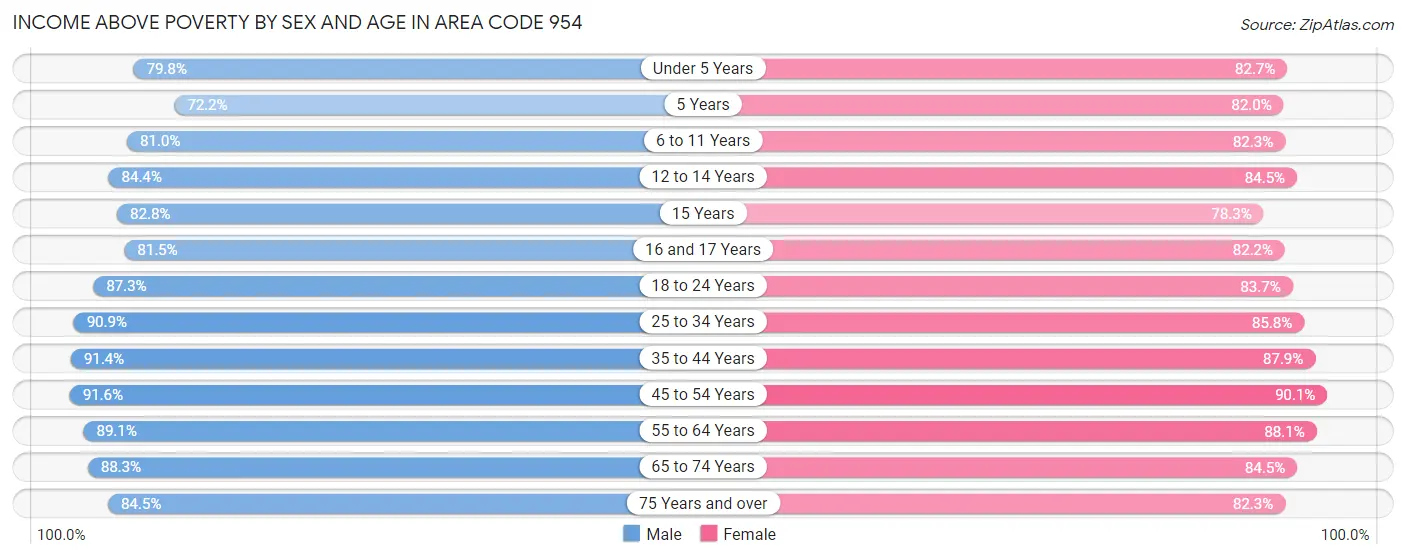 Income Above Poverty by Sex and Age in Area Code 954
