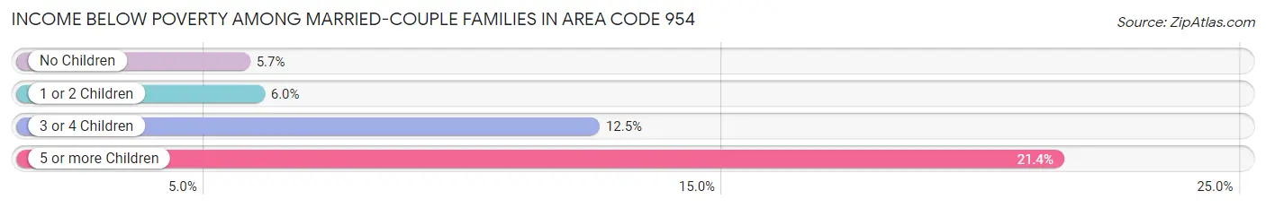 Income Below Poverty Among Married-Couple Families in Area Code 954