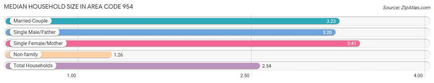 Median Household Size in Area Code 954