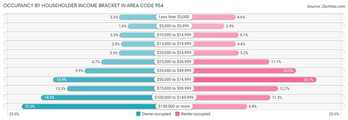 Occupancy by Householder Income Bracket in Area Code 954