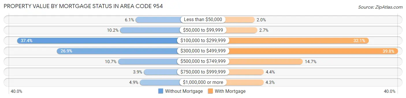 Property Value by Mortgage Status in Area Code 954