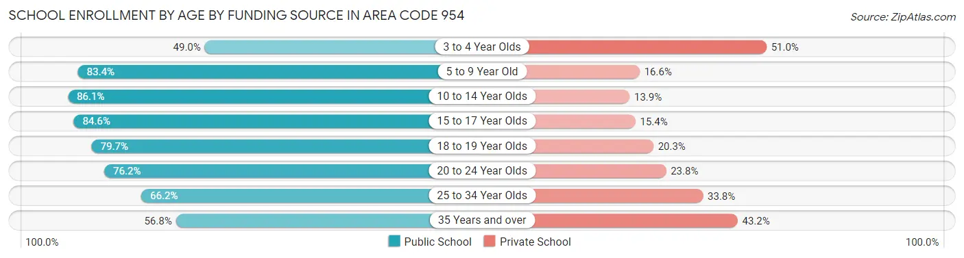 School Enrollment by Age by Funding Source in Area Code 954