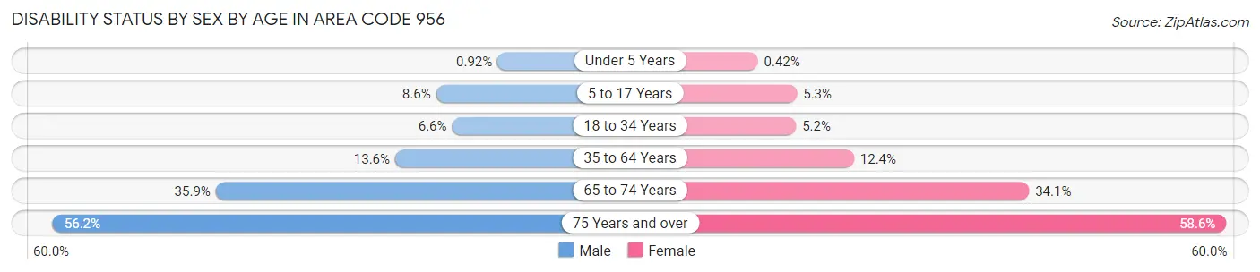 Disability Status by Sex by Age in Area Code 956