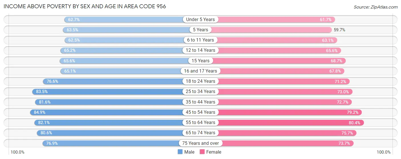 Income Above Poverty by Sex and Age in Area Code 956