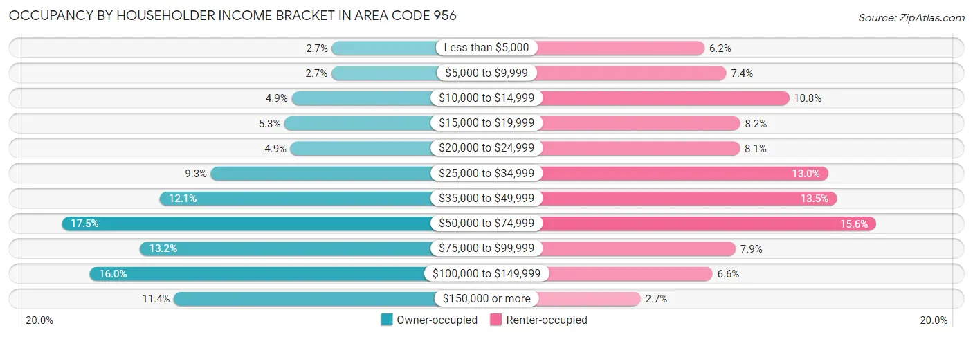 Occupancy by Householder Income Bracket in Area Code 956