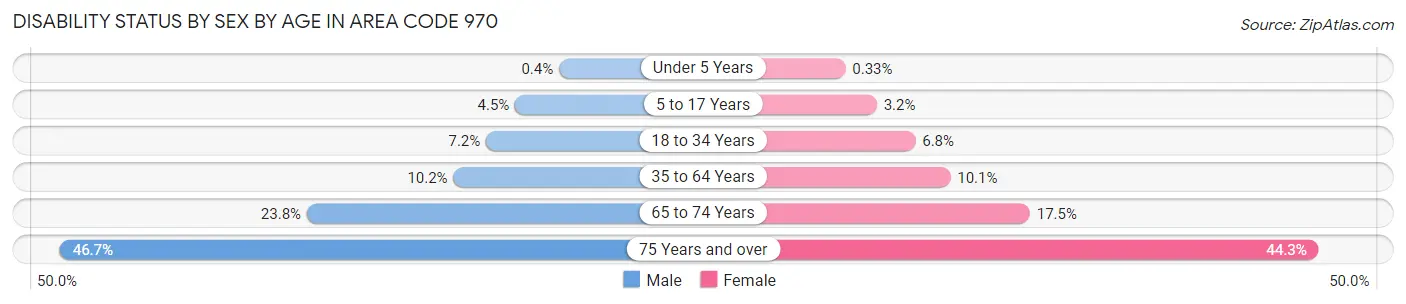 Disability Status by Sex by Age in Area Code 970