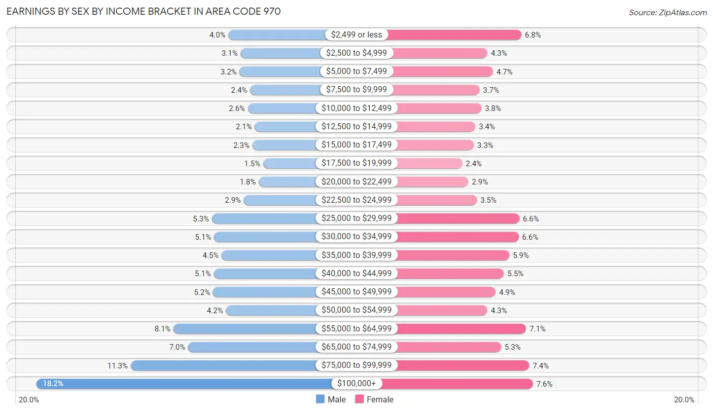 Earnings by Sex by Income Bracket in Area Code 970