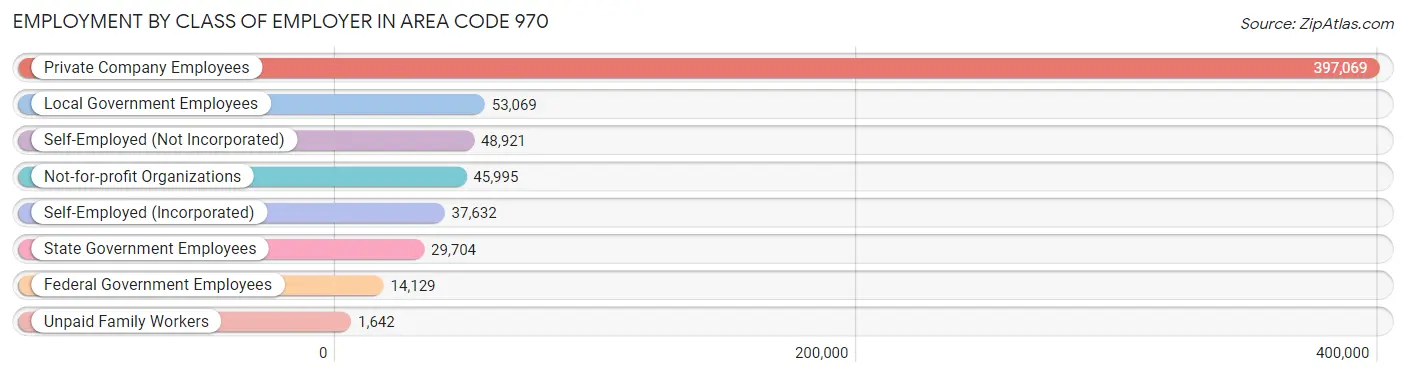 Employment by Class of Employer in Area Code 970