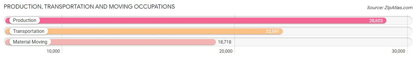 Production, Transportation and Moving Occupations in Area Code 970