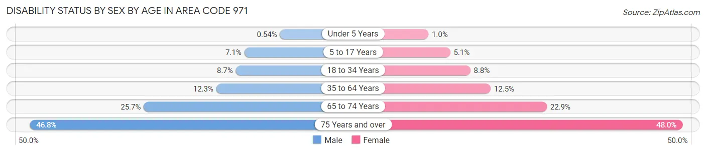 Disability Status by Sex by Age in Area Code 971