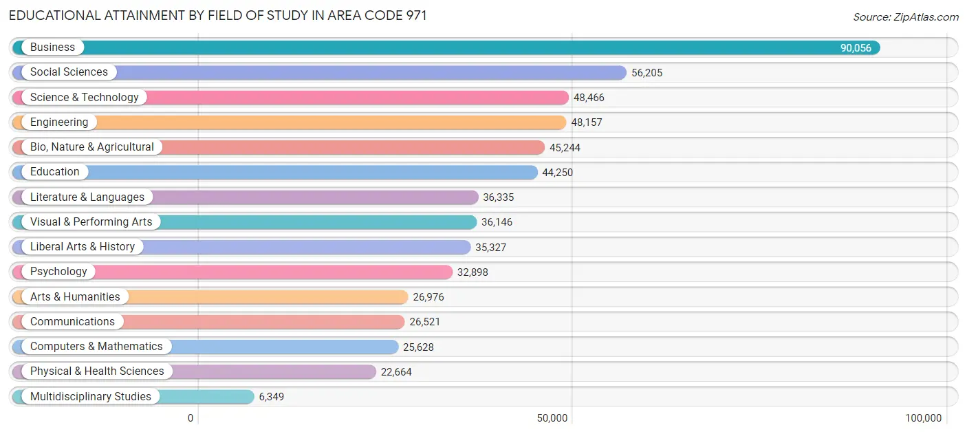 Educational Attainment by Field of Study in Area Code 971