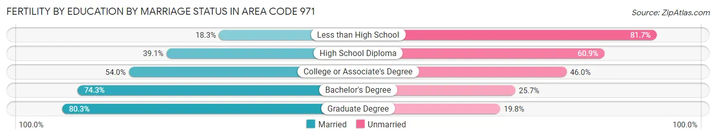 Female Fertility by Education by Marriage Status in Area Code 971